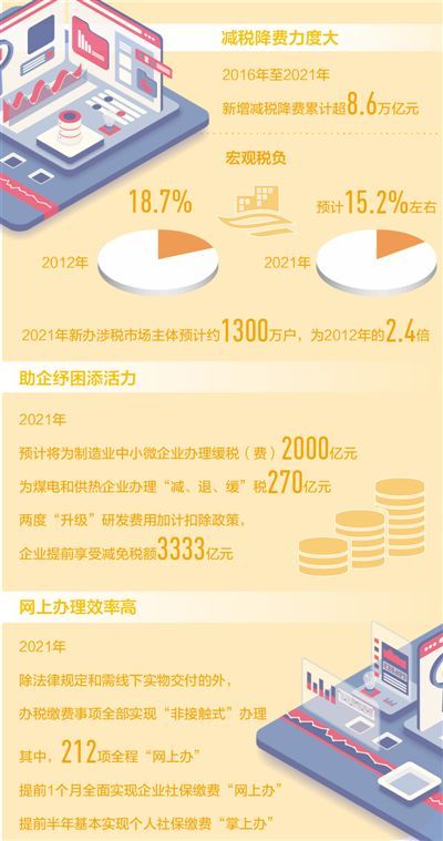 2021年宏觀稅負(fù)預(yù)計降至15.2%左右 減稅降費(fèi)成色十足