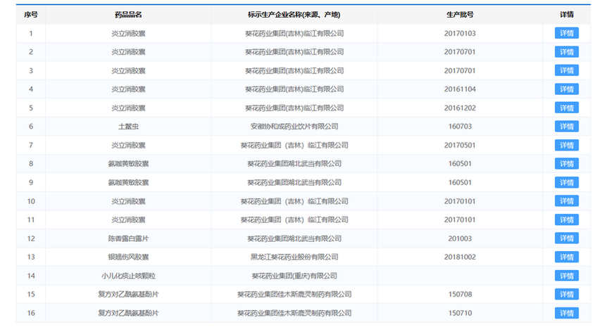 葵花藥業(yè)藥品再曝質(zhì)量問題 此前16批次藥品曾抽檢不合格