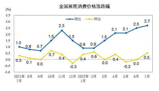 CPI漲跌幅走勢(shì)圖。來自國(guó)家統(tǒng)計(jì)局。