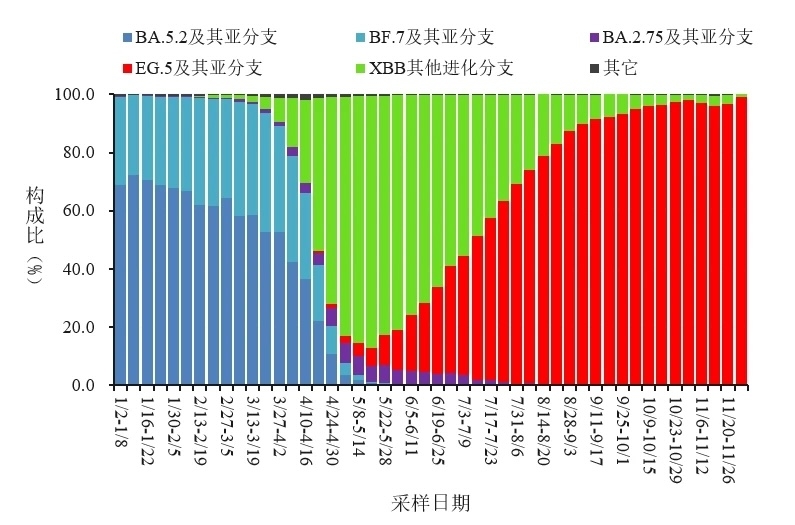 變化趨勢(shì)。圖源：中國(guó)疾控中心