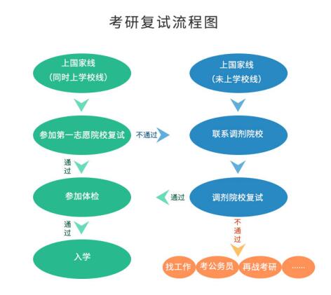 考研初試成績(jī)公布后，你需要做哪些事？